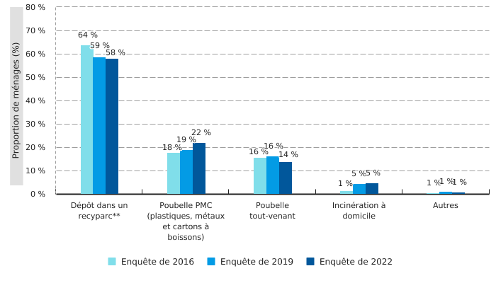 Gestion des emballages vides et des restes de produits phytopharmaceutiques en excès ou périmés par les ménages wallons*